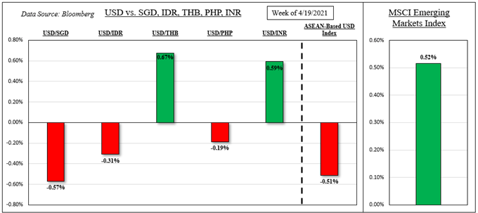 TradeLiveWithIG's tweet photo. The US Dollar remains vulnerable to ASEAN currencies with the Fed on tap. Rising corporate and capital gains tax hike bets may pressure Treasury yields, boosting Emerging Market FX. Get your $USD market update from @ddubrovskyFX here:https://t.co/cwILk9GIzL https://t.co/O4kiILIgfq