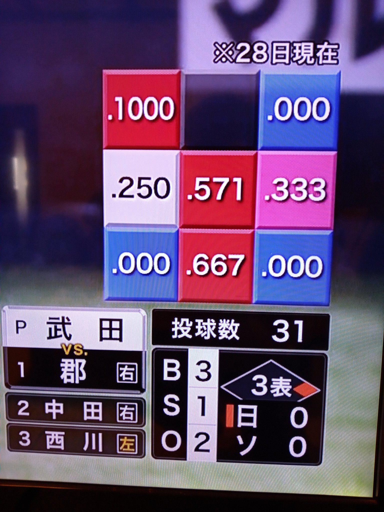 Okaoka Nhkbs1のファイターズ戦 1000 じゃなくて 1 000 では ゾーン打率1割になっちゃうよ 細かいけど プロ野球中継 Nhkbs Nhkbs1 T Co Bvafii1em4 Twitter