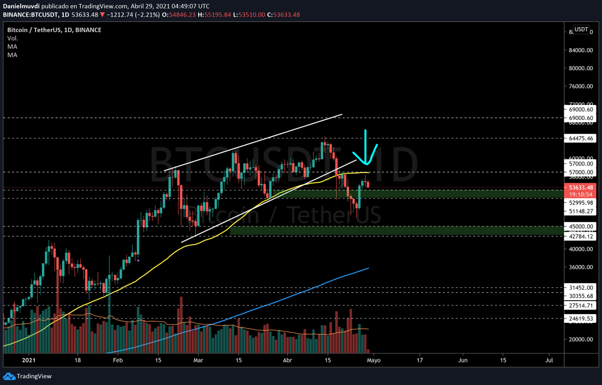 DanielMuvdiYT's tweet photo. #Bitcoin se enfrenta con la primera fuerte resistencia después del rebote en el soporte $47k,la media móvil 50D cerca a $57k, si logra romperla podría buscar el máximo $64k, si es rechazada y rompe el soporte de los $47k podria ir a encontrarse con la media de 200 cerca $42k. https://t.co/8o7vNhSt1H