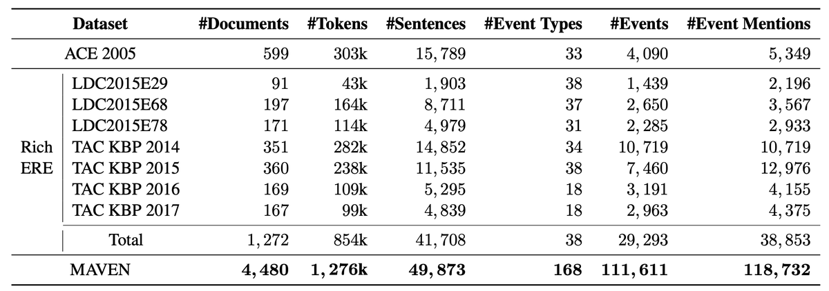 MAVEN is a massive general domain event detection dataset, which contains 4,480 Wikipedia documents, 118,732 event mentions, and 168 event types. Check out our EMNLP 2020 paper (arxiv.org/abs/2004.13590). #NLProc #AI #TsinghuaNLP #EMNLP