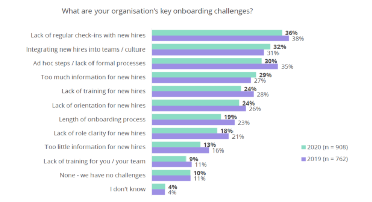 HROnboard's tweet image. According to @ELMO_Software’s 2021 HR Industry Benchmark Report,  having a lack of formal onboarding processes became significantly less of a challenge for organisations in 2020 compared to 2019.

Check it out: bit.ly/2Ofdv26
#Onboarding #HRTech #HRStats #Challenges