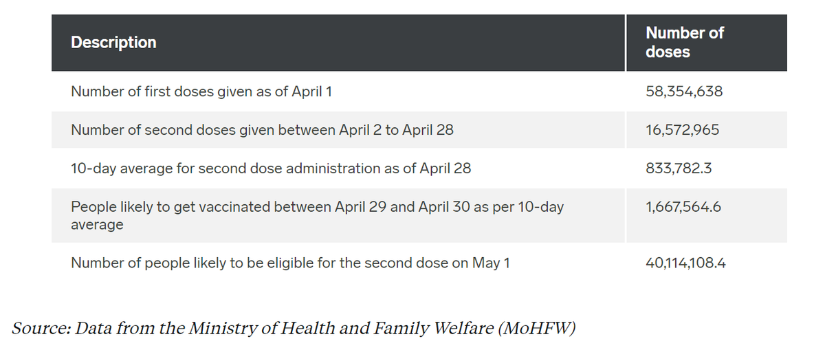 In order to ensure that people who already have the first dose do not get pushed behind in the queue, the Indian government should allow for separate counters and dedicated slots for people who are eligible for the second dose.  #SaveForTheWave  #COVID19Vaccine