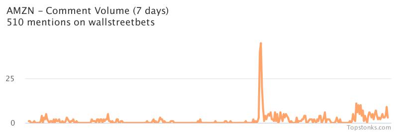 $AMZN one of the most mentioned on wallstreetbets over the last 24 hours

Via https://t.co/pCi40q86un

#amzn    #wallstreetbets https://t.co/9zSmt52yMd