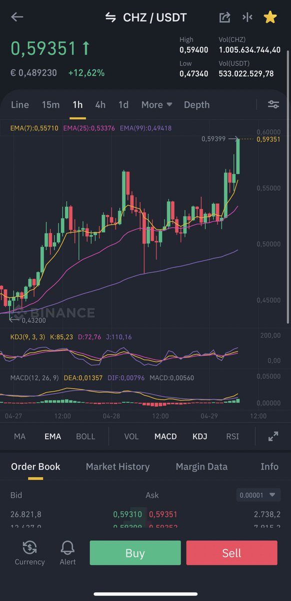 $CHZ 🔥🚀

Enjoy this ride peeps, don’t forget to take profits 😎❤️