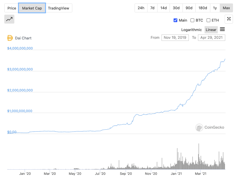 2/ DAI has been incredibly successful, with steady and fast growth which just keeps picking up pace. But does DAI accrue value to MakerDAO?