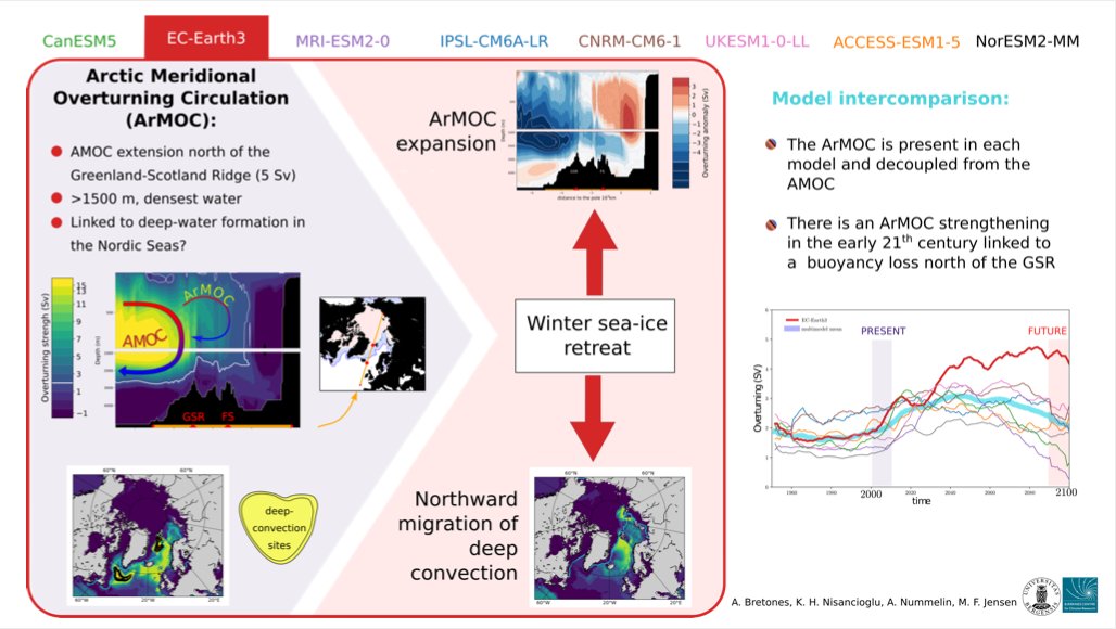 Kerim Hestnes Nisancioglu (@nissenjo) on Twitter photo Today at 11:55 #vEGU21 <a href="/EGU_CP/">Climate of the Past</a> : don’t miss out on new results showing changes in deep water formation, AMOC, and ArMOC (!) as Arctic sea ice retreats by #uibgeo <a href="/BjerknesBCCR/">Bjerknessenteret</a> PhD Anais Bretones. #CMIP6 #ECearth #ice2ice meetingorganizer.copernicus.org/EGU21/EGU21-12… Today at 11:55 #vEGU21 <a href="/EGU_CP/">Climate of the Past</a> : don’t miss out on new results showing changes in deep water formation, AMOC, and ArMOC (!) as Arctic sea ice retreats by #uibgeo <a href="/BjerknesBCCR/">Bjerknessenteret</a> PhD Anais Bretones. #CMIP6 #ECearth #ice2ice meetingorganizer.copernicus.org/EGU21/EGU21-12…