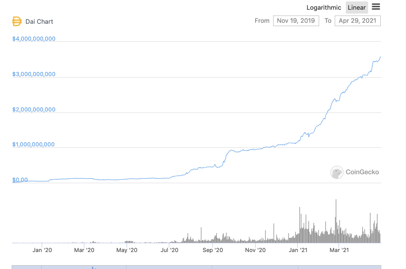 6/ However, since that crash, DAI demand has grown exponentially.This has allowed MakerDAO to increase the stability fee, and its revenues have grown with it.