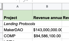 7/ Stability fee revenue has now exceeded the DAI shortage.MakerDAO is now making cash hand over fistMakerDAO generates around $390k revenue per day from stability fees. It has the highest earnings per token in DeFi.And it does so without incentives/emissions.