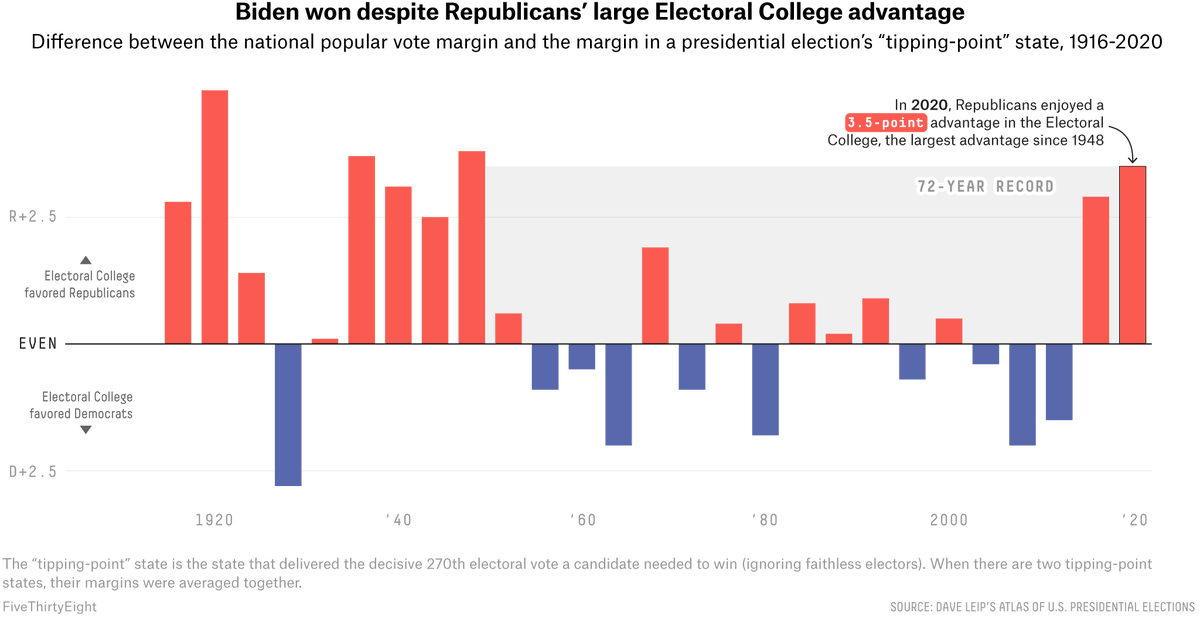 The political institutions that make up the playing field of American politics are increasingly stacked in favor of one side: the Republican Party. The GOP has an advantage in the Electoral College, the Senate, the House of Representatives -- and in many state legislatures.