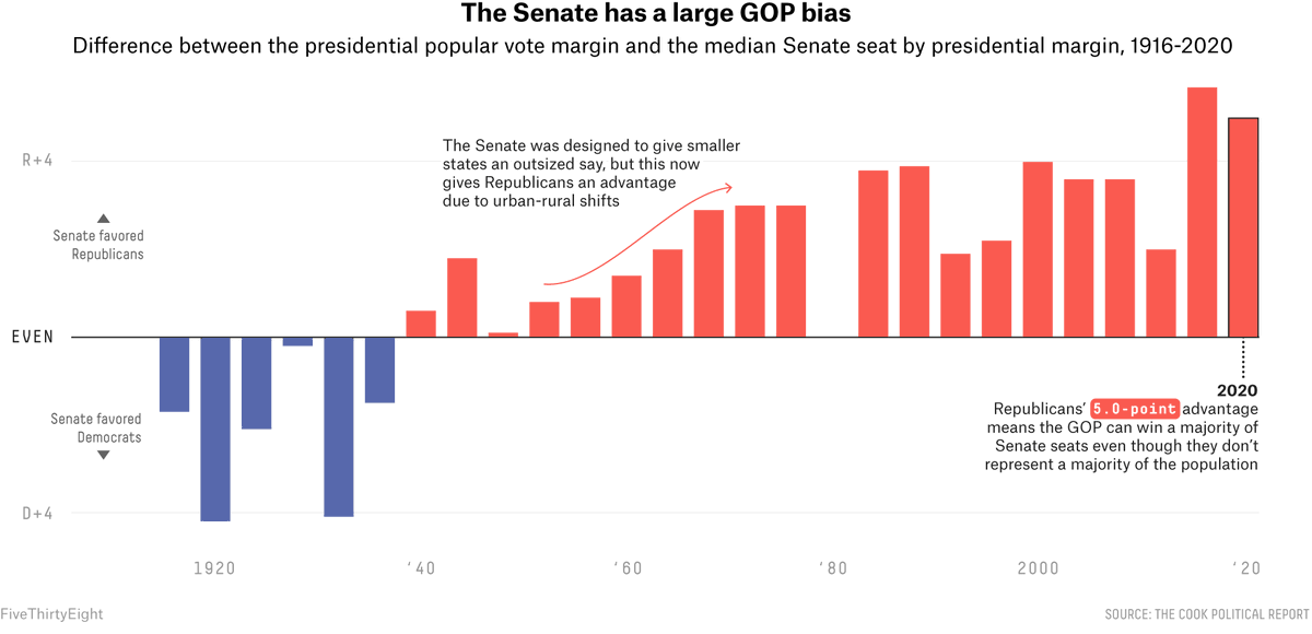 The political institutions that make up the playing field of American politics are increasingly stacked in favor of one side: the Republican Party. The GOP has an advantage in the Electoral College, the Senate, the House of Representatives -- and in many state legislatures.