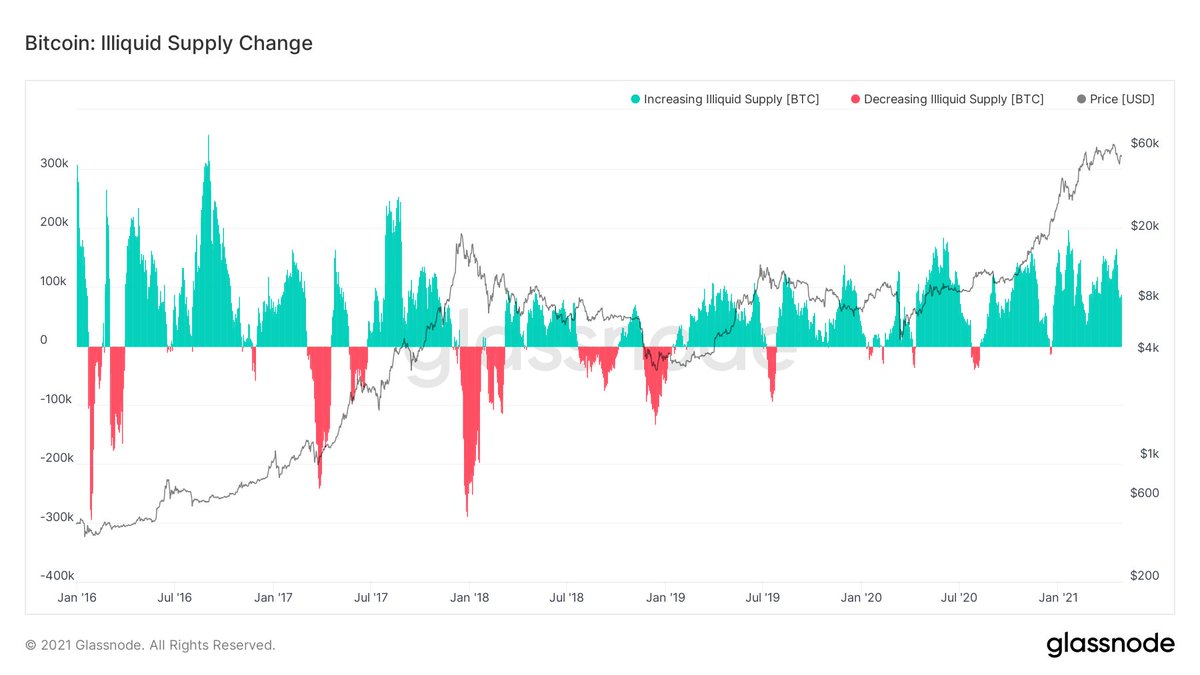 When volume is trapped in the wrong hands, markets tend to move against those positions as a resultIn other words, if strong hands accumulated, weak hands end up chasing the market upIf strong hands distributed, weak hands end up capitulating in a panic dump 2/