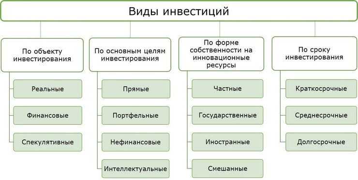 Виды б. Понятие , типы и формы инвестиций. Схема классификации видов инвестиций. Виды инвестиций по способу учета инвестируемых средств. По виду вложений инвестиции делятся на:.