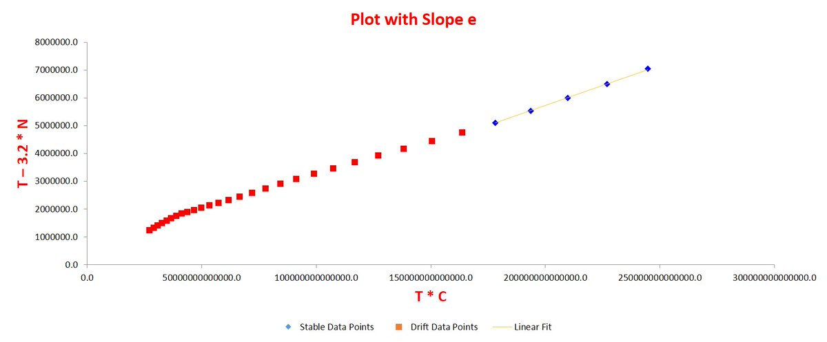 For those familiar with regression, the R^2 value of the fit is 0.999! Let us see the present phase plot now. Points of past five days are all lined up nicely. Before that, points were "drifting" and not lining up. That is why parameter values could not be predicted accurately.