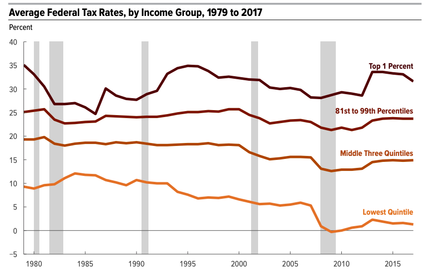 Obama also substantially increased taxes in 2013, after which we ... gained 10 million more jobs 2/