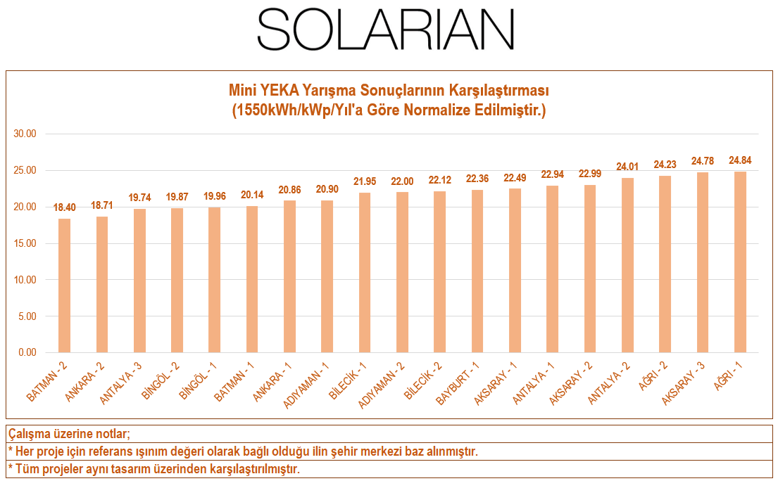 #MiniYEKA Tam Kapanma Öncesine Ait Normalize Edilmiş Yarışma Sonuçları - 29.04.2021:👇