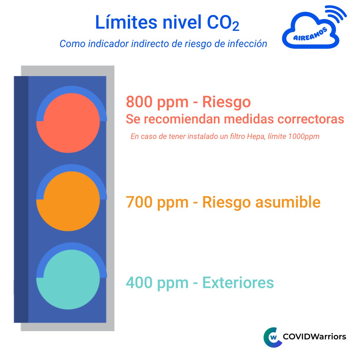 Límite de CO2 como indicador indirecto de riesgo de infección. 
Recordad 800ppm ➡️0,95% del aire que inhalamos ya ha sido respirado por otras personas➡️el riesgo de contagio aumenta considerablemente. 
Tened presente este semáforo 🚦 
#CovidEstaEnElAire #exigeTuMedidorCO2