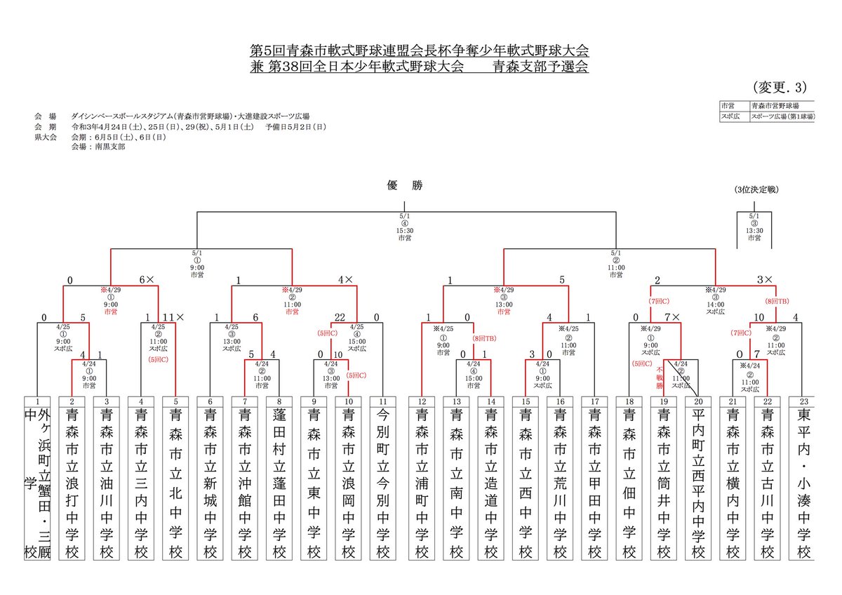 青森市軟式野球連盟 青森県軟式野球連盟青森支部 第5回青森市軟式野球連盟会長杯争奪少年軟式野球大会兼第38回全日本少年軟式 野球大会青森支部予選会 試合結果 4 29終了時点
