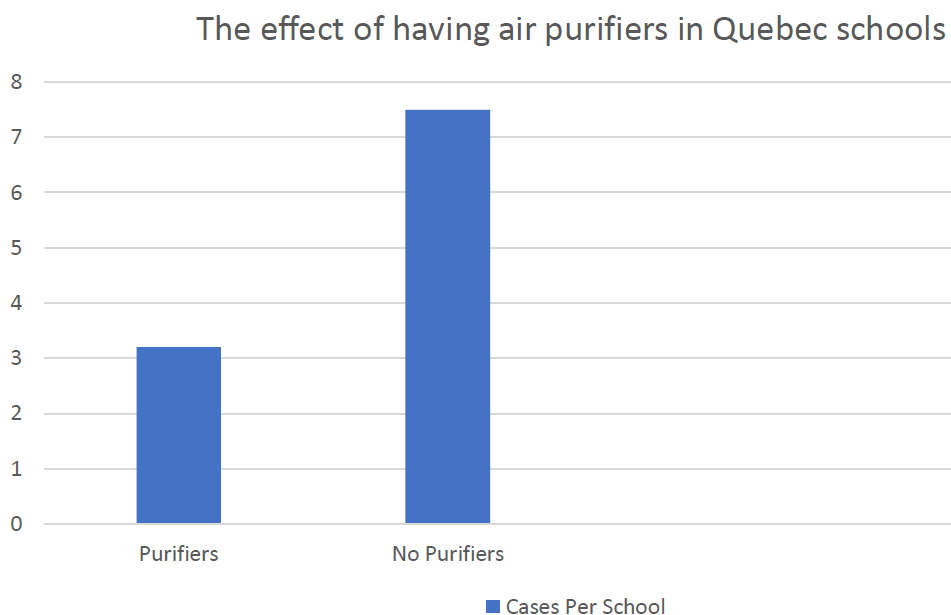 SmartAirFilters's tweet photo. Data from @CovidEcoles shows that COVID case rates in schools without purifiers are DOUBLE the rates for schools with purifiers. Correlation is not causation, but this is great data thanks to citizen scientist @olivierdrouin! 👏👏👏 https://t.co/RvxNPGDpvL