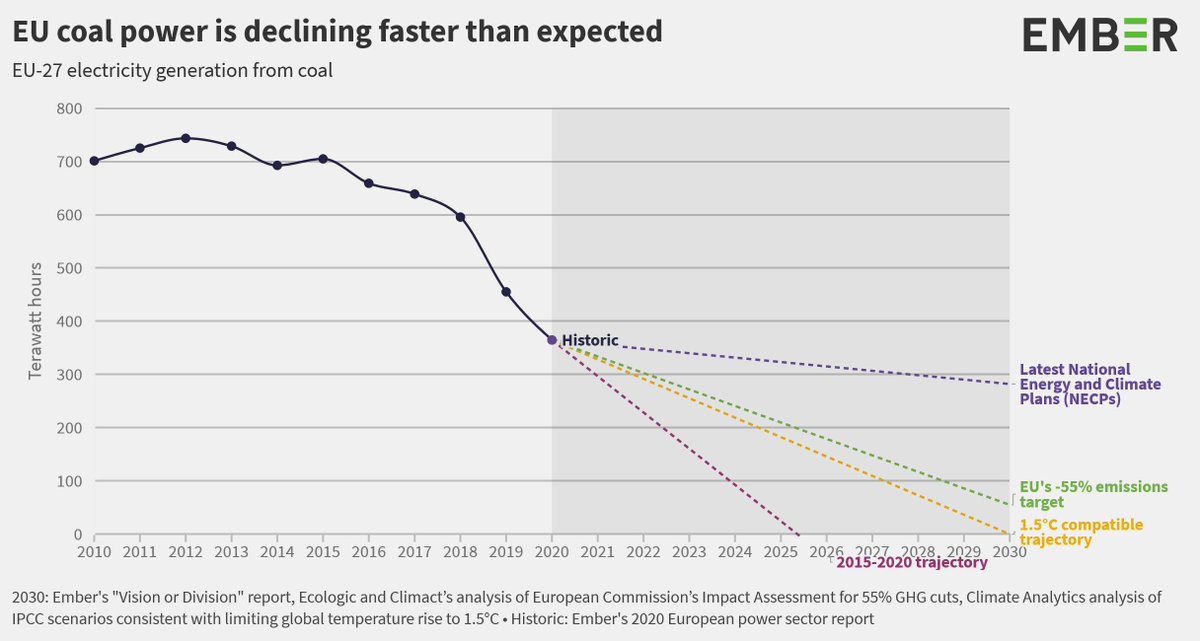 1/EC models show there can be no more than 55 TWh of coal-fired electricity in 2030 for the EU-27 to be on track for 55% emissions cuts.This looks achievable. At the current rate of decline, coal power would hit zero by 2026. https://ember-climate.org/commentary/2021/03/23/half-way-there/