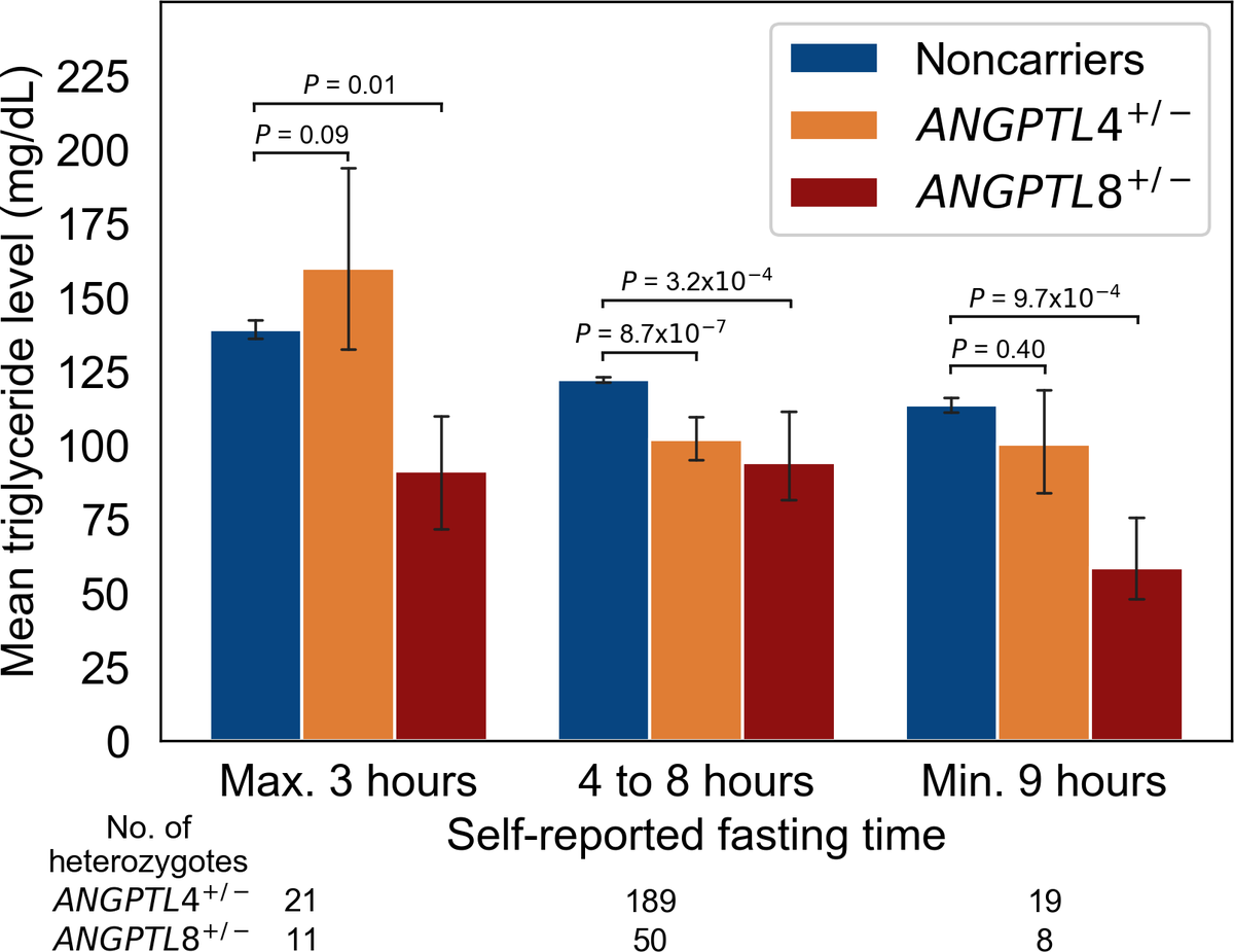 samrip's tweet photo. Our paper (led by Pyry Helkkula &amp; Ida Surakka) on lipid associated pLoFs and their impact on cardiometabolic risk is now out. Leading the pack is 80-times Finnish enriched PTV in ANGPTL8 gene. @PLOSGenetics @CoECDG @FinnGen_FI  @FIMM_UH 

https://t.co/PdnvgDWDco https://t.co/IFrJnTe4iZ