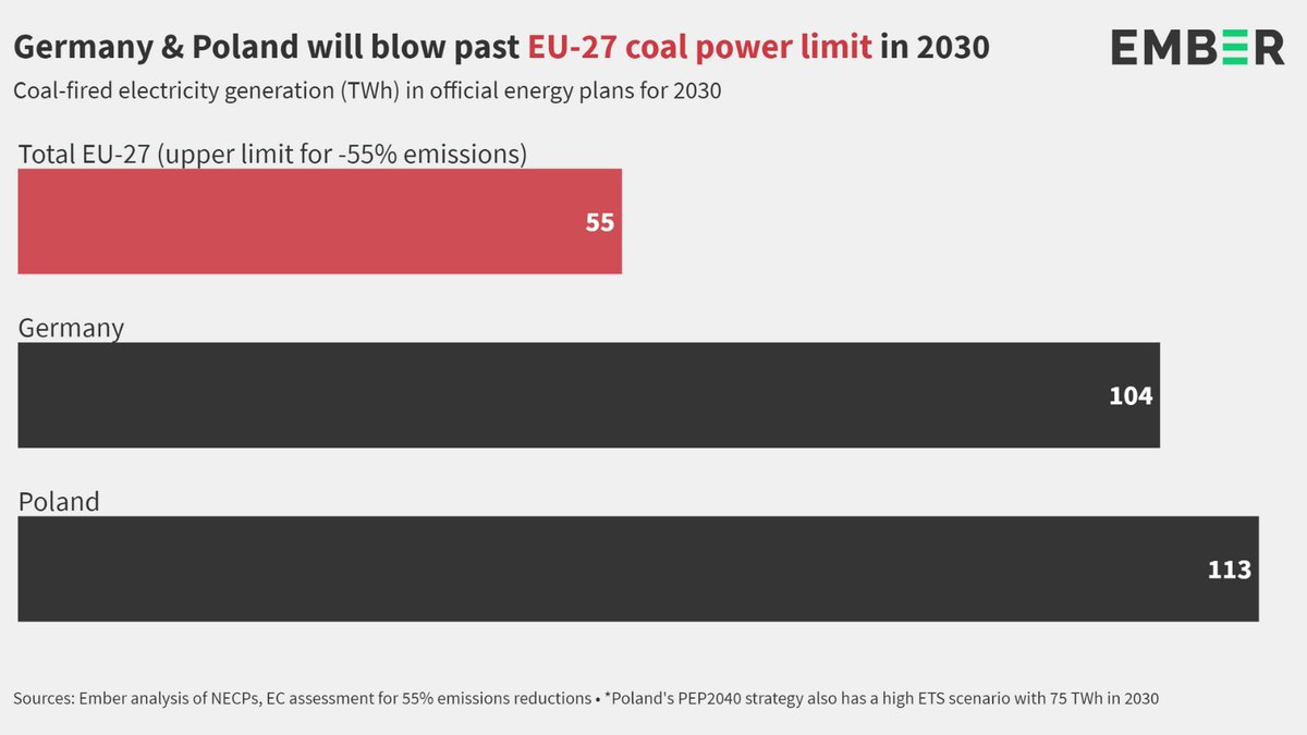 Thread What does the EU’s new 55% emissions target mean for  #coal power?[TL;DR It will be almost gone by 2030, but Germany & Poland are in denial]