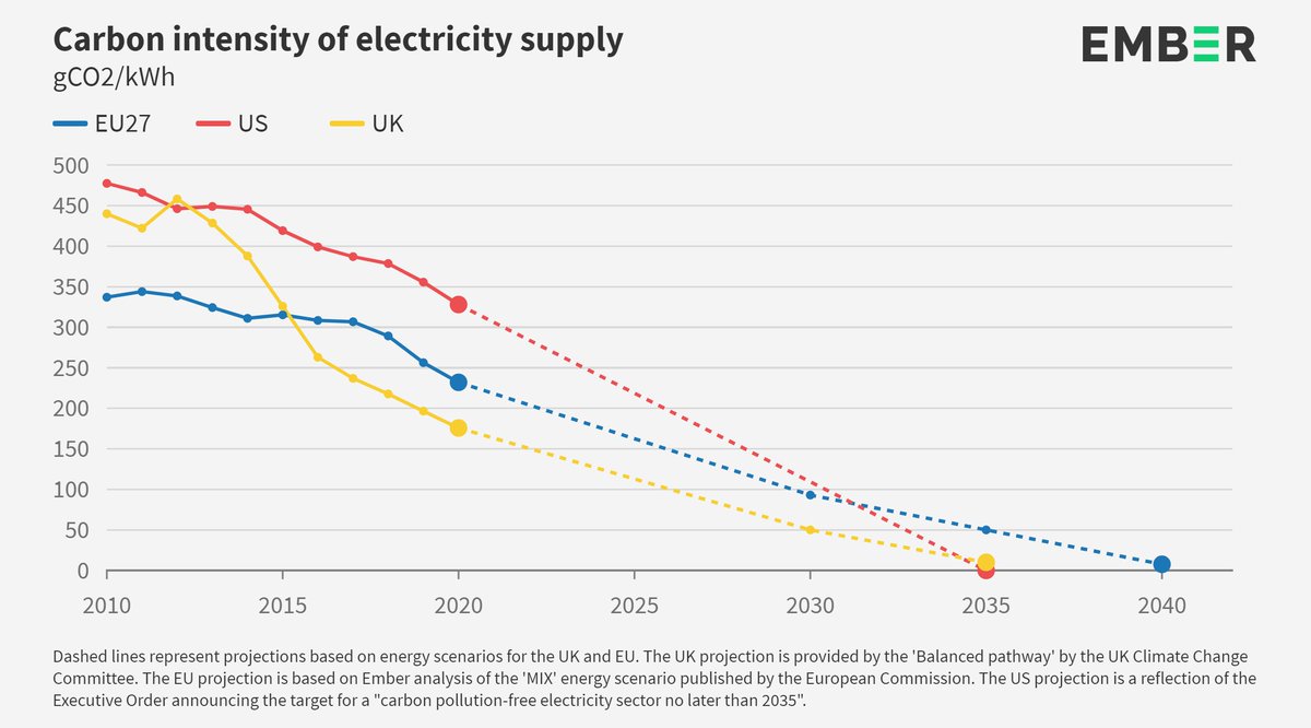 2/ Official models for  show they are all targeting zero-carbon power in the 2030s - leaving less and less room for coal this decade.  https://ember-climate.org/project/zero-carbon-power/