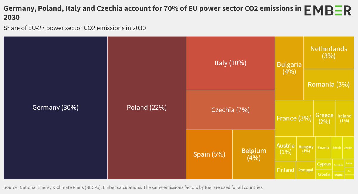 4/Germany and Poland will be the EU’s two largest producers of coal-fired electricity in 2030, according to their climate plans. Together they will be responsible for more than HALF of EU power sector emissions in 2030.  https://ember-climate.org/project/necp7/ 