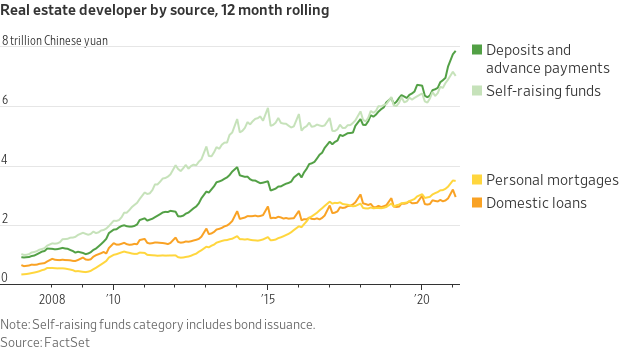 If RE developers are seriously constrained on both bank and bond mkt finance, *and* maybe mortgage lending, then there's only one significant source of financing available to them. Deposits from buyers are +29% in the last 12 months, now the largest single portion. (2/5)