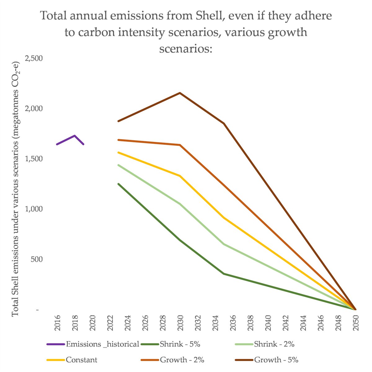 Their latest - an 'energy transition' plan - will be voted on by shareholders in May. I think it answers a question I raised in part 1: what *are* Shell's actual fossil fuels plans? Which emissions curve are we on?