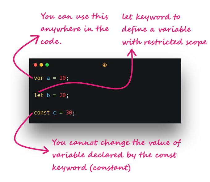  Start with JavaScript VariablesVariable are nothing but containers for storing data values. You will use them almost 100% in your JavaScript code. There are three ways to declare a variable using var, let and const keyword{ 8 / 20 }