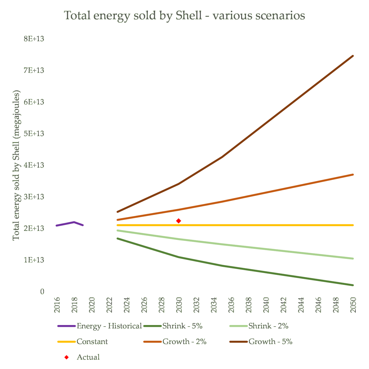 *this* is why Shell aren't talking about absolute emissions , or winding down their fossils ASAP. Their carbon intensity targets will be achieved by *adding* other stuff, not *reducing* fossil fuelsThat is - they could reduce emissions by winding down FFs - but *choose* not to.