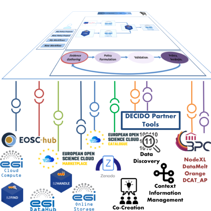 DECIDO will demonstrate the groundbreaking impact of the adoption of innovative methodologies, tools and data enabling the effective development of better evidence-based policies by public authorities using European Cloud Initiative, (EOSC).
#evidencebasedpolicies #h2020decido