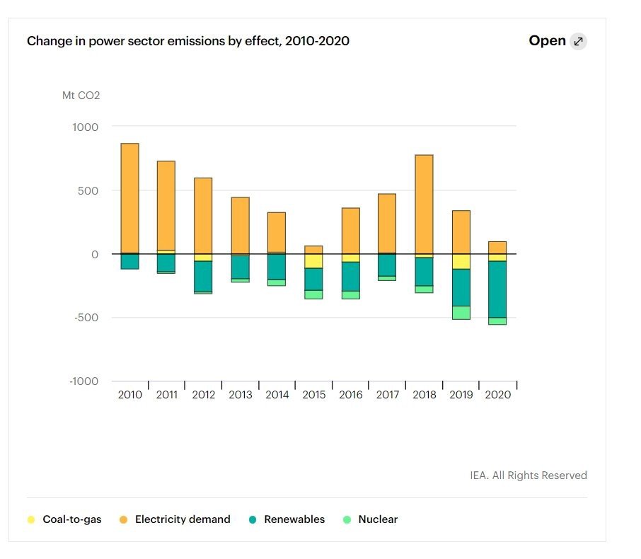 - Shell claim that a transition to gas reduces emissions. But moving from the absolute worst option to a less bad option isn't what we need. We need absolute reductions in emissions, to meet climate targets. And gas isn't providing.  https://medium.com/lobbywatch/a-major-test-for-shells-massive-multi-purpose-greenwashing-juggernaut-7406d8951e21