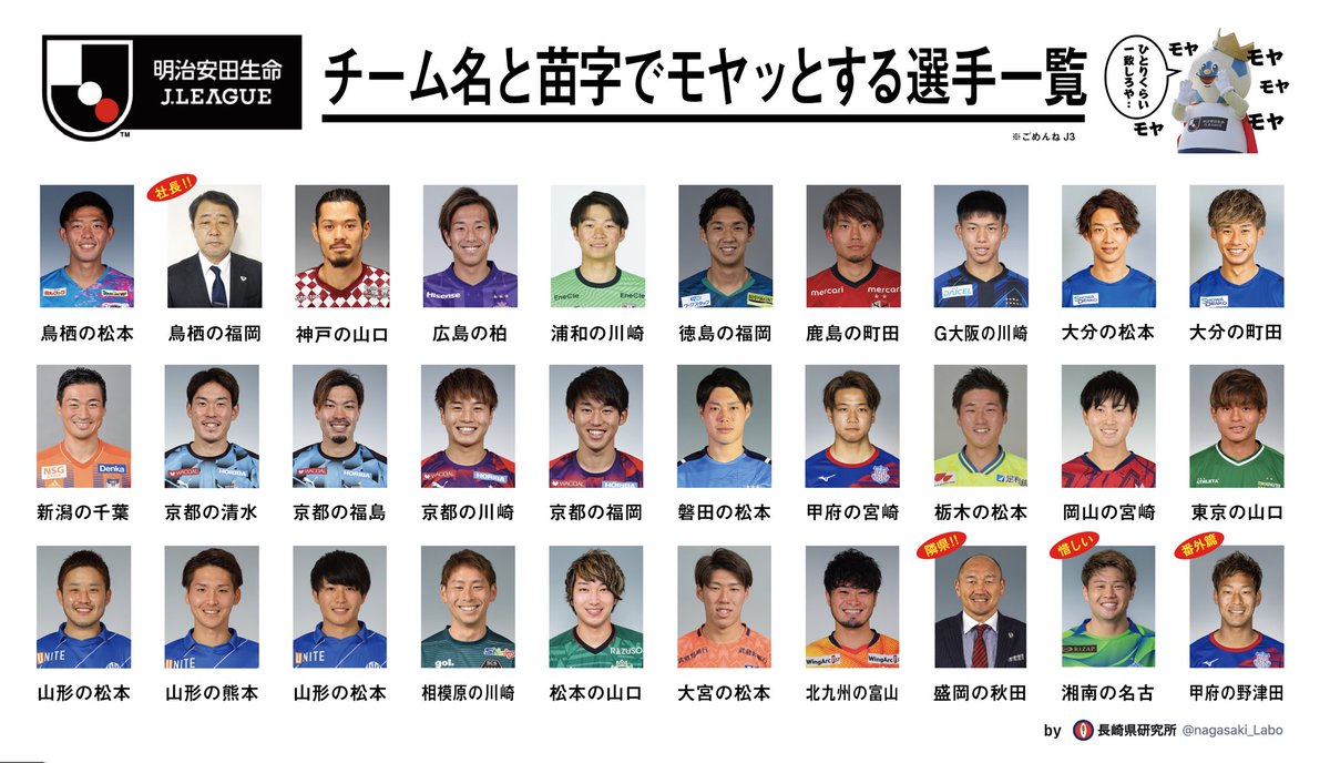 Jリーグのチーム名と苗字の不一致でモヤッとする選手一覧