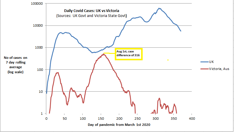 4/ And once cases are into the 10s a day, we really are into Aus-style territory, though obviously not as cut off. This, for example, is what Victoria achieved through tracing improvements: Aug 1st last year it had just 316 cases less than whole of UK with 1/10 of population