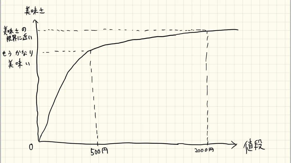 500円でも満足が得られる？海鮮丼の値段と美味さの関係についてのグラフにした結果www