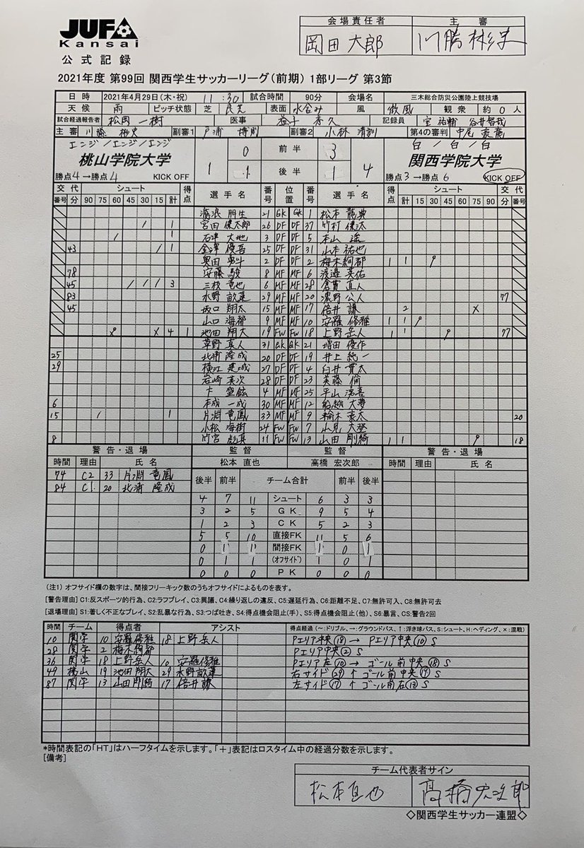 桃山学院大学体育会サッカー部 公式 試合結果 関西学生サッカーリーグ後期第3節 Vs関西学院大学 結果 1 4 得点者 池田 ご声援ありがとうございました 無観客試合のため 試合終了後の投稿となっております 桃山学院大学体育会サッカー部 公式 試合結果 関西学生サッカーリーグ後期第3節 Vs関西学院大学 結果 1 4 得点者 池田 ご声援ありがとうございました 無観客試合のため 試合終了後の投稿となっております