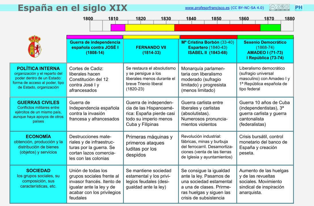 cráneo Dictar Intensivo Profesor Francisco on Twitter: "Tabla resumen con lo más destacado de la  historia de España durante el siglo XIX. Nivel ESO. La añado a esta  entrada: https://t.co/BTCGStwcje https://t.co/qC1UfUlS2W" / Twitter