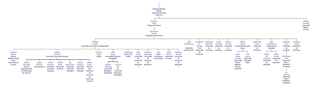 FlorianBaret's tweet photo. Un peu de généalogie académique ! #academictree https://t.co/pTw9Zs0Xe6 merci à @esadourny https://t.co/aIGakKwGaj