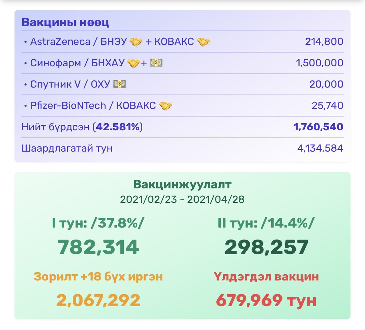 2 тун вакциндаа бүрэн хамрагдсан хүмүүст үйлчлэх журам УОК гаргана гээд байсан нь юу болж байгаа юм бол доо? Уг нь тэр журмаа эртхэн гаргаад иргэдэд танилцуулах юм бол вакциндаа эртхэн хамрагдах хөшүүрэг болох юм байх даа