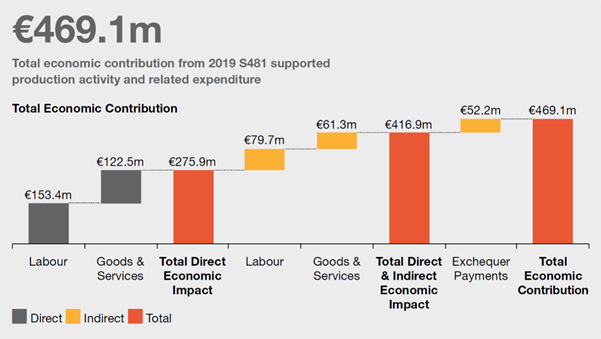 In 2019, the total economic contribution from #Section481 supported production activity and related expenditure in Ireland was €469.1 million. Read the full report here we.tl/t-a2xoTfqbmQ
#irishanimation #irishfilm