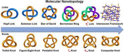 'The Rise and Promise of Molecular Nanotopology ' by @sirfrasersays and @HuiGuo8 @YangJiao1991 @CCSChemistry @ChineseChemSoc @NUChemistry chinesechemsoc.org/doi/10.31635/c…