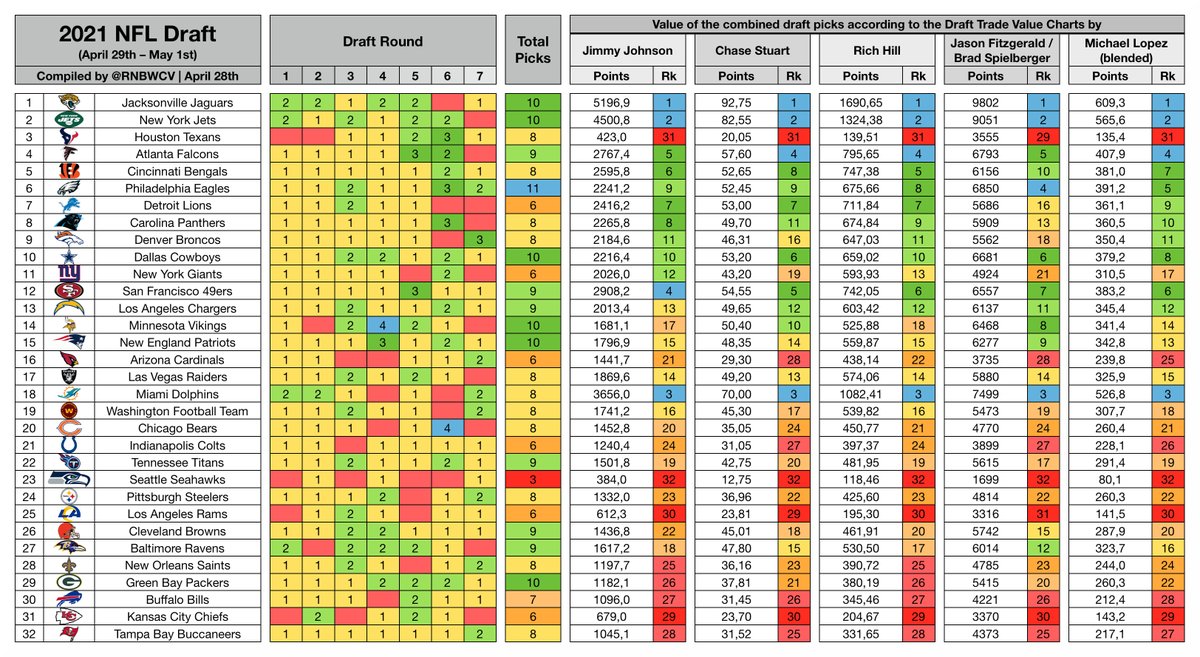  Distribution of the 2021 NFL Draft picks After Bridgewater TradeI calculated the draft capital for each team using the Draft Trade Value Charts by Jimmy Johnson, Chase Stuart, Rich Hill, Jason Fitzgerald & Brad Spielberger, Michael LopezSorted by ORIGINAL draft order