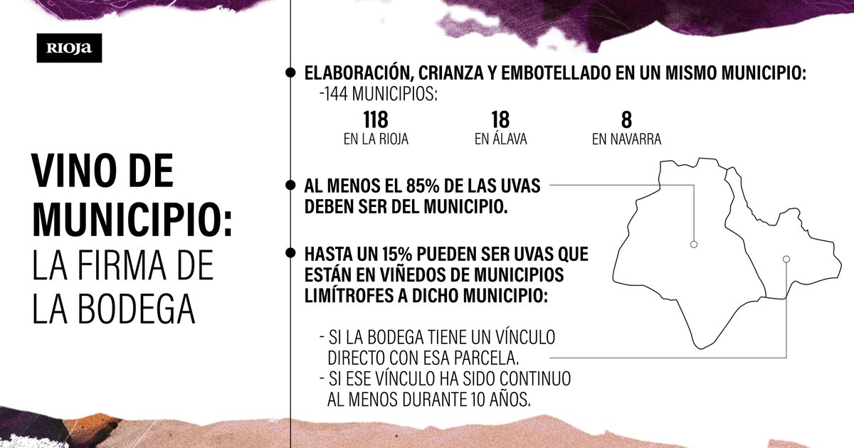 ¿Qué requisitos debe cumplir un vino de #Rioja para ser considerado #VinoDeMunicipio?
✅Uva procedente del municipio (un 15% puede proceder de municipios limítrofes).
✅Elaboración, crianza y embotellado en el municipio. 🔎👇 

#RiojaWine #SaberdeRioja #Disfrutaaprendiendo