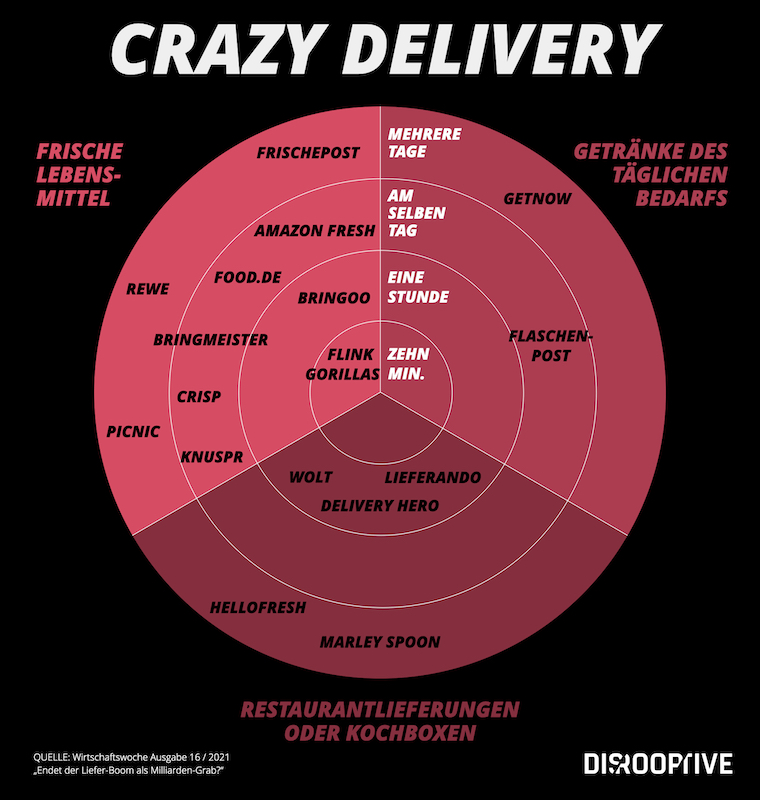 Crazy Delivery!! Wahnsinn wie vielseitig das Angebot ist. Gleichzeitig steht die Lieferbranche wie kaum eine Branche für die verändernden Marktprinzipien der Digitalbranche. Hier mehr dazu: linkedin.com/posts/ruppert-…