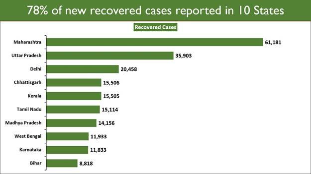 COVIDNewsByMIB's tweet photo. #IndiaFightsCorona

▪️ 3,79,257 new cases registered in the last 24 hours; 72.20% of them are from 10 States

▪️ Cumulative recoveries stand at 1,50,86,878; national recovery rate is 82.10%

#Unite2FightCorona #StaySafe 

Details: https://t.co/Zm8OCJQjUd https://t.co/nno8UtQIUS