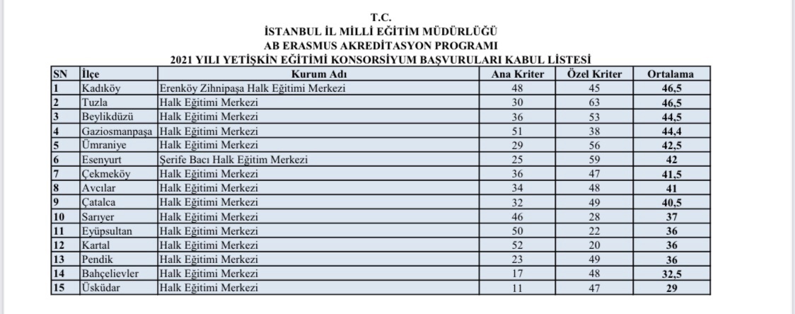 Kurumumuz Istanbul İl Milli Eğitim Müdürlüğü AB Akreditasyon Programında 2021 yılı Yetişkin Eğitimi  Konsorsiyum başvuru kabul listesine alınmıştır.👏

<a href="/IstmemHBO/">İstmemHBO</a> <a href="/YUSUFUZANTI/">Yusuf UZANTI</a> <a href="/metinozver/">MUSA METİN ÖZVER</a> @istmem_abhibe <a href="/memleventyazici/">Levent Yazıcı</a> <a href="/numanhatipoglu/">Numan Hatipoğlu</a> <a href="/mem_ozturk/">Mustafa ÖZTÜRK</a> <a href="/htahsinusta/">Hasan Tahsin USTA</a> <a href="/gopmem/">Gaziosmanpaşa İlçe Millî Eğitim Müdürlüğü</a> <a href="/ybuyuk34/">Yusuf BÜYÜK</a>