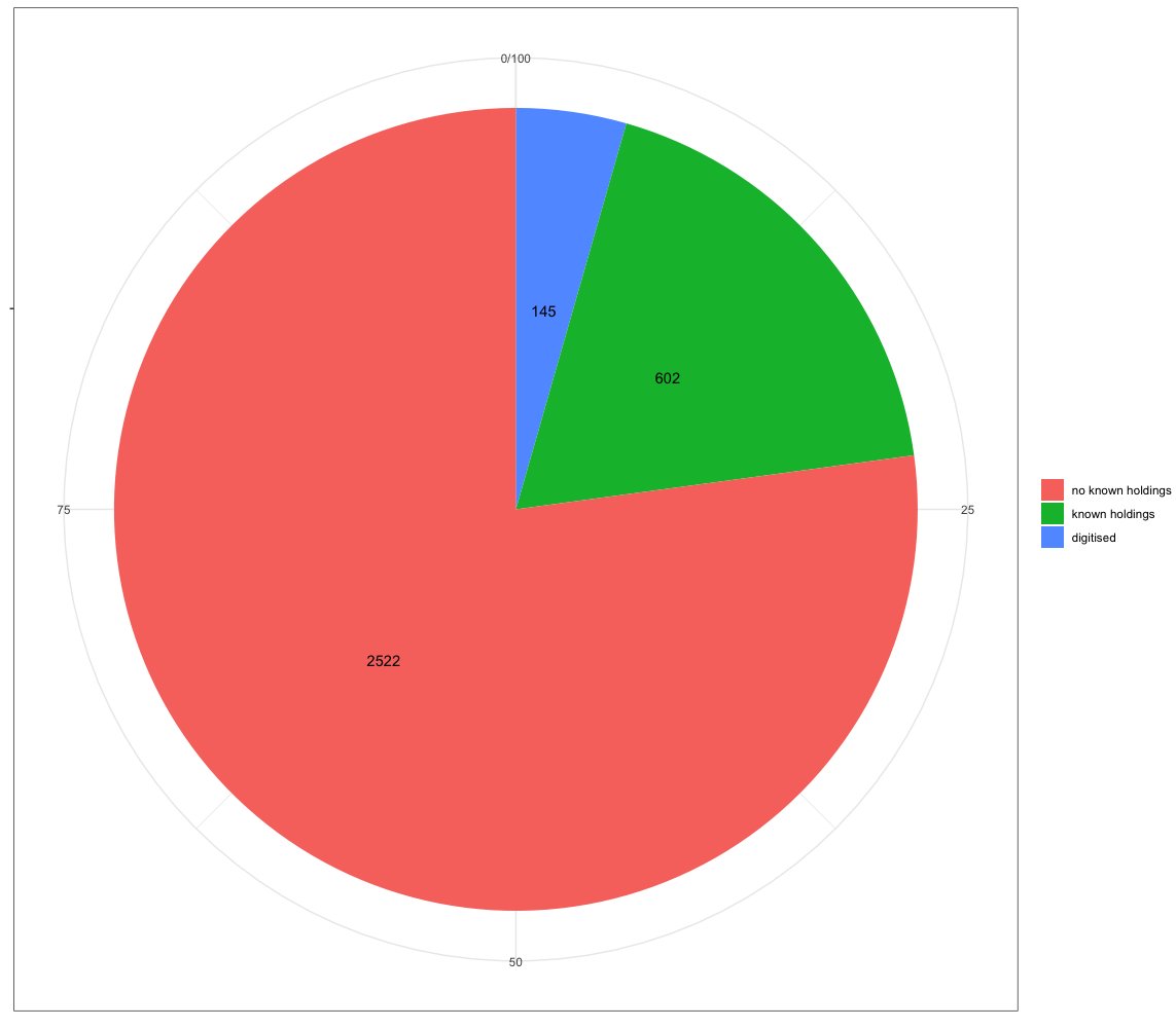 Before we come to mapping the data, let's have a look at a pie chart: of the 3269 Arabic periodicals published between 1799 and 1929, we could only localise ¼ (747) in collections, many of which are incomplete. Only 145 are partially digitised  #DayOfDH2021  #multilingualDH