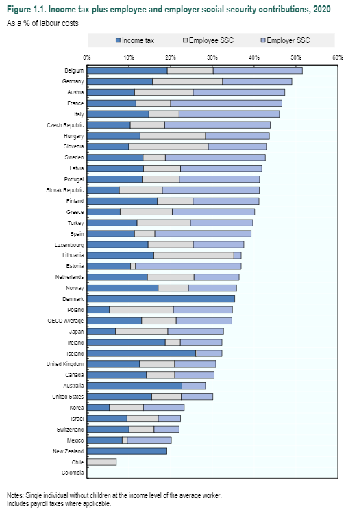 Bvancraeynest's tweet image. Totale belastingdruk op arbeid voor single met gemiddeld inkomen (via de OESO): 
België 51,5%
Duitsland 49%
Frankrijk 46,6%
Nederland 36,4%