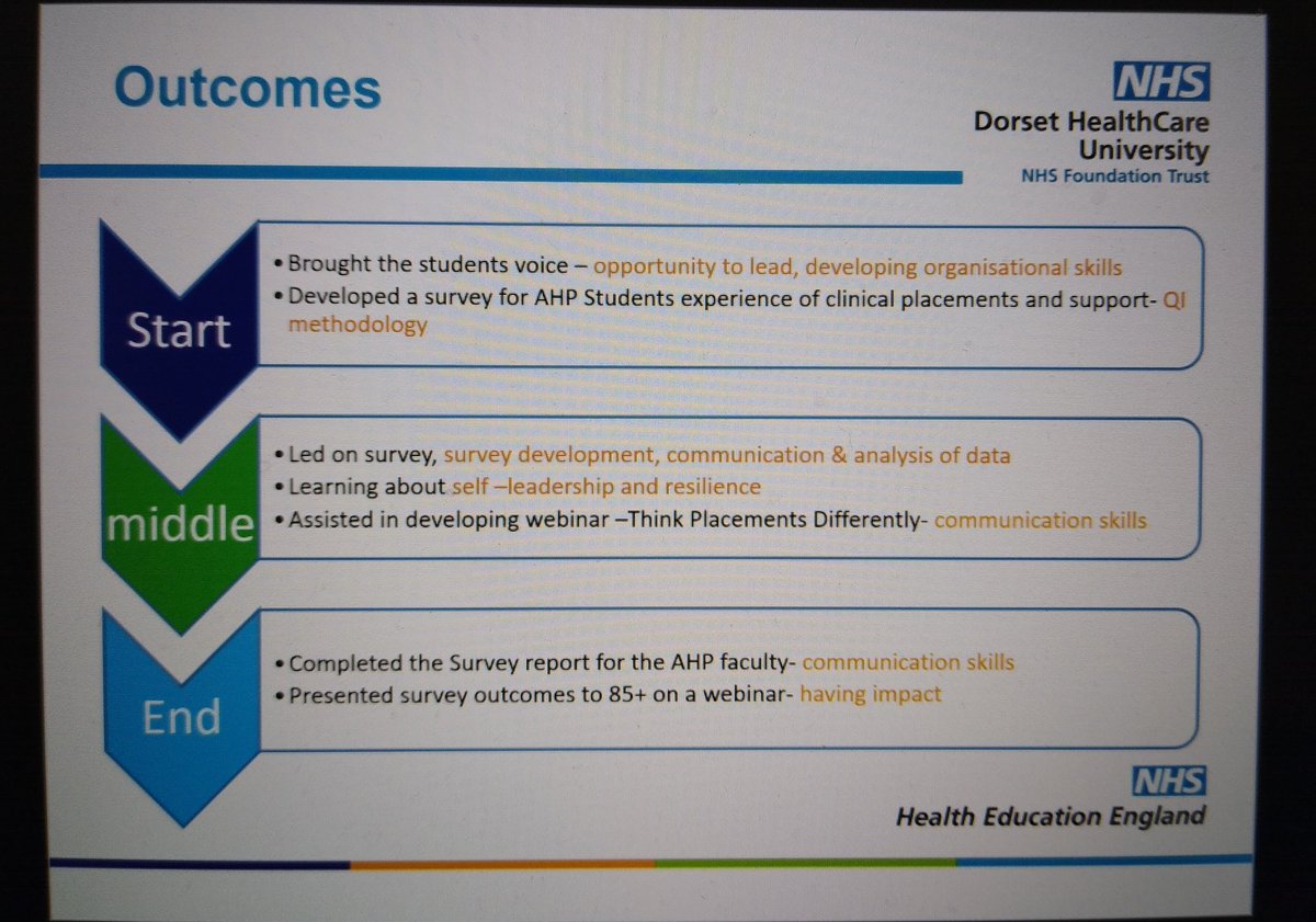 Next on the agenda @rachelc_e sharing #AHPpracticelearning  #leadership placement experience with @Chocolate_Mnsta leading on a survey project @DorsetAhps @NHSHEE_SWest @jane_bunce @tupper32a #HEESWLeadership